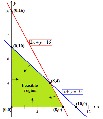 lpp graphical method