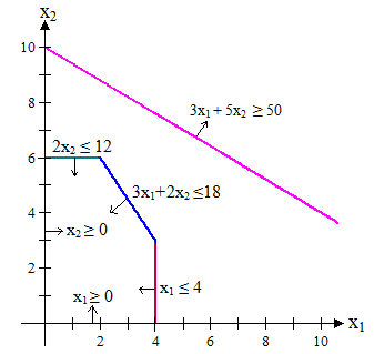 no optimal solutions of lpp