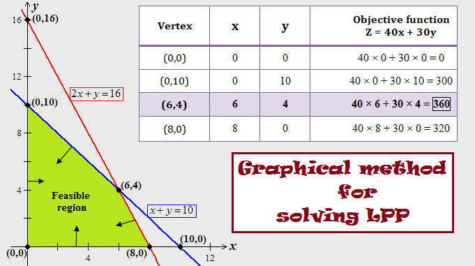 graphical method of solving lp problems