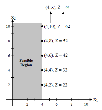 unbounded solution