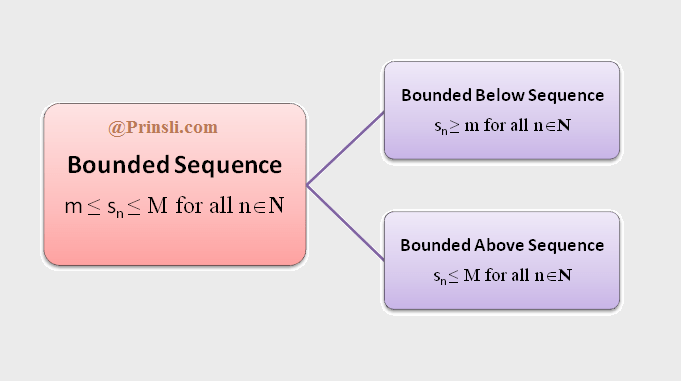 bounded below, bounded above, mathematics, bounded sequence example