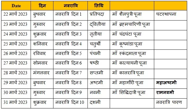 chaitra navratri 2023 kab se hain नवरात्रि व्रत में क्या खाएं और क्या ना खाएं