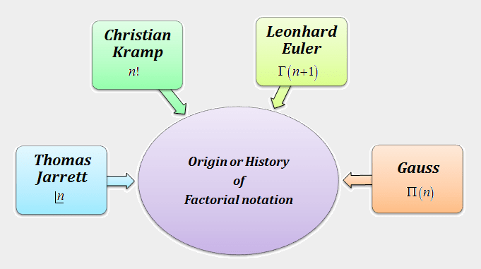 history of factorial notation