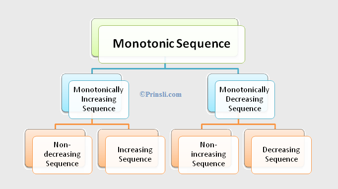 monotonic sequence increasing decreasing definition examples properties