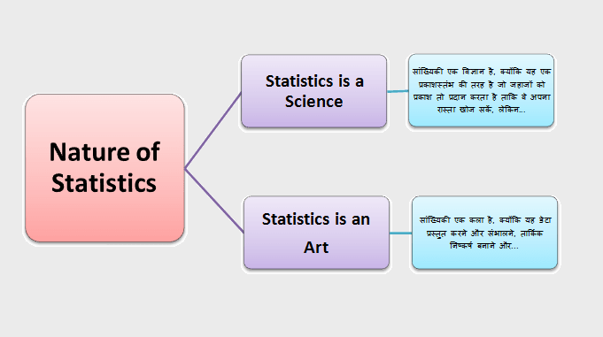 nature of statistics in hindi, is statistics a science or an art