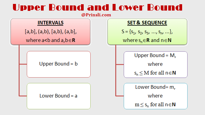 upper bound and lower bound examples interval set sequence range