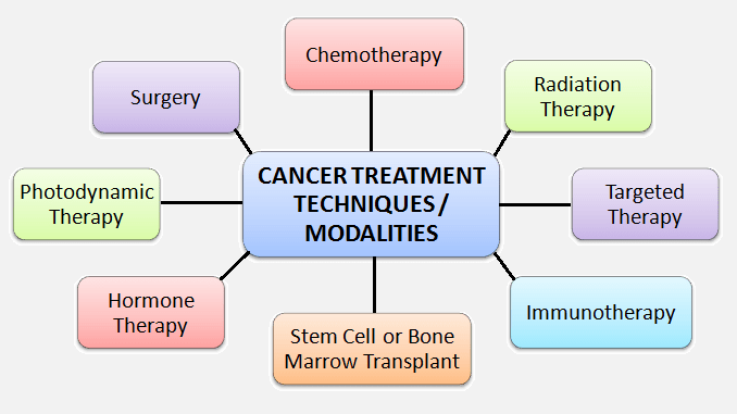 cancer treatment techniques or cancer treatment modalities, surgery, chemotherapy, radiation therapy, targeted therapy, immunotherapy, stem cell or bone marrow transplant, hormone therapy, photodynamic therapy, types of cancer treatments