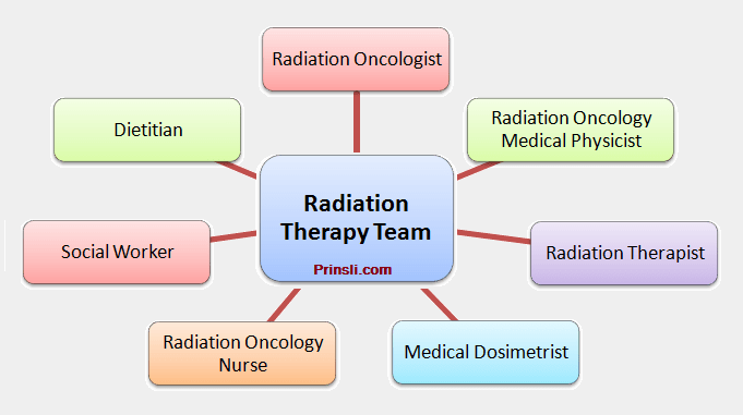 radiation therapy teamwork in health care center, who are members of the radiation therapy team? what are the primary responsibilities of radiation therapists? is a radiation therapist the same as a radiation oncologist? what qualities should a radiation therapist have?