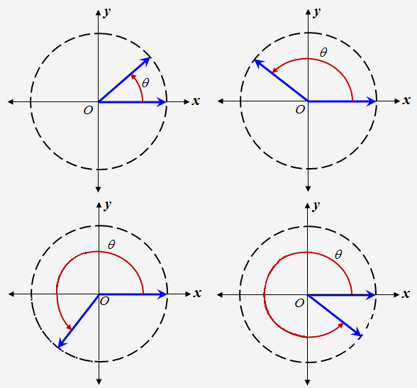 Angles in a Unit Circle