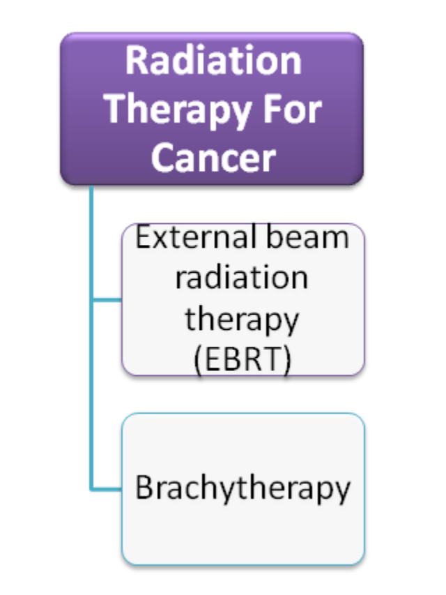 Radiation Therapy for Cancer: EBRT & Brachytherapy