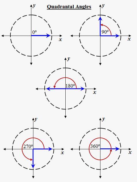 trigonometry measurement of angles, quadrantal angle in unit circle