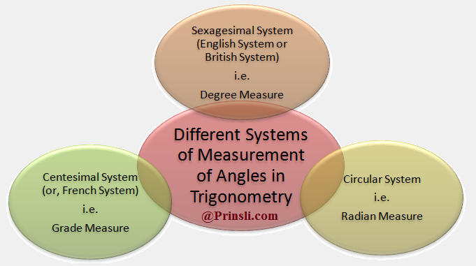 sexagesimal system centesimal circular systems angle trigonometry