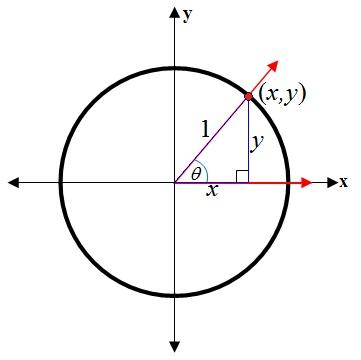 trigonometric ratios for unit circle