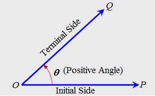 trigonometry, angle in anticlockwise direction