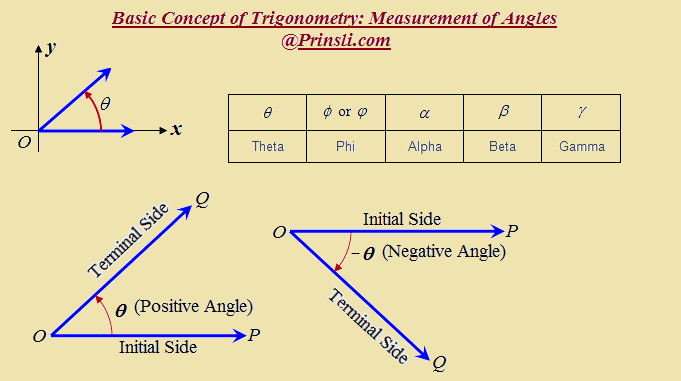 trigonometry measurement of angles
