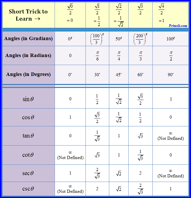 trigonometry table formula for angles