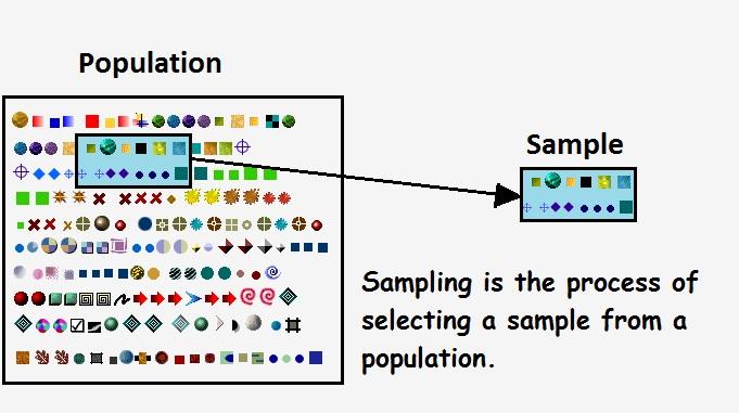 population sample sampling in statistics