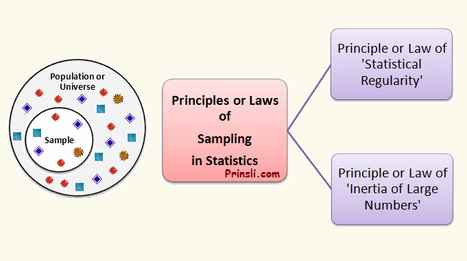 principles of sampling or laws of sampling in statistics