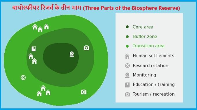 three parts of the Biosphere Reserve