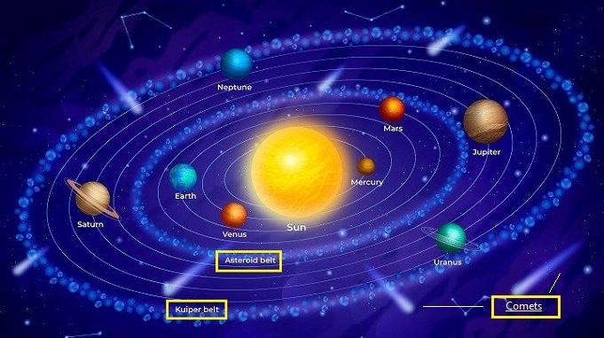 asteroid belt and kuiper belt in solar system, asteroids comets meteors meteorites