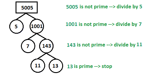 factor tree of 5005