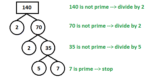 factor tree of the number 140