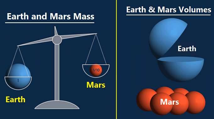 Earth and Mars volume and mass comparison