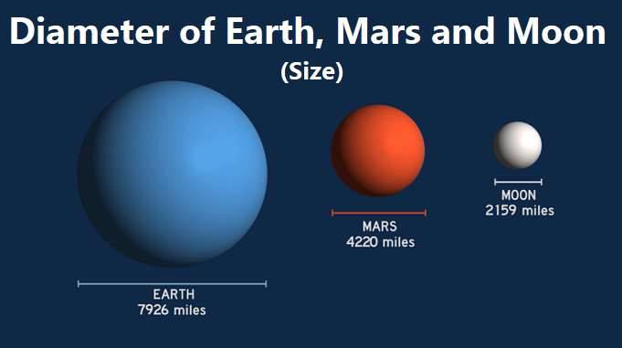 earth and mars size comparison (Diameter)