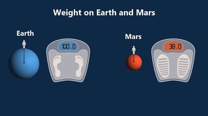weight on earth and mars