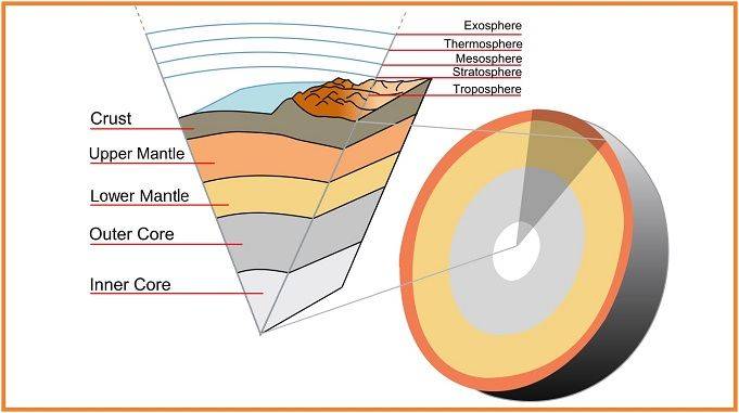 internal structure of earth, describe the internal structure of the earth, internal structure of the earth diagram, internal structure of earth upsc, earth internal structure diagram, layers of the earth diagram, prithvi ki antarik sanrachna, prithvi ki layer, पृथ्वी की आंतरिक संरचना