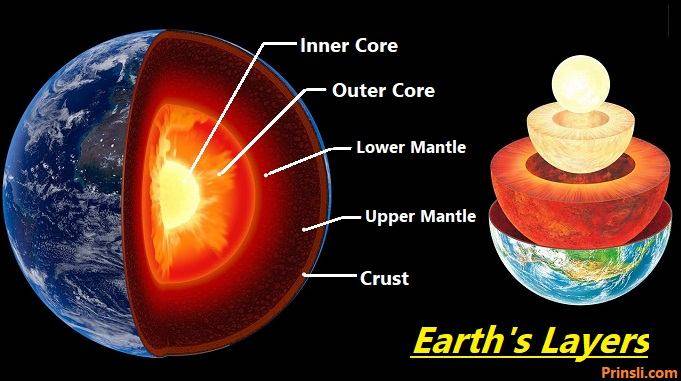 internal structure of earth, describe the internal structure of the earth, internal structure of the earth diagram, internal structure of earth upsc, earth internal structure diagram, layers of the earth diagram, prithvi ki antarik sanrachna, prithvi ki layer, पृथ्वी की आंतरिक संरचना