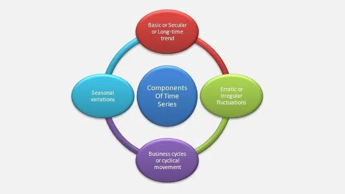 Components of Time Series in Statistics