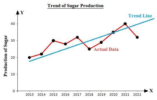 Freehand Curve Method of measuring Secular Trends in Time Series