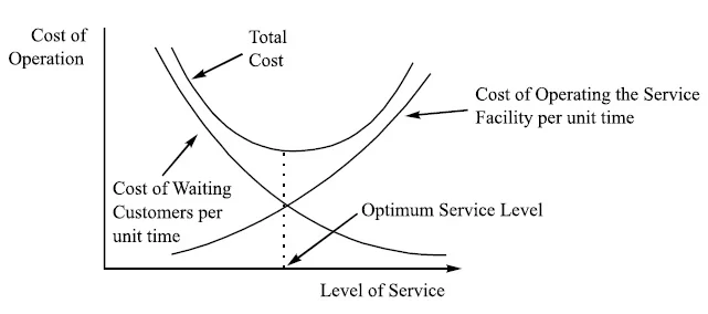 queuing theory in operation research, Operational Cost vs Level of Service