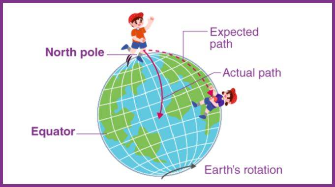 what is coriolis force wind