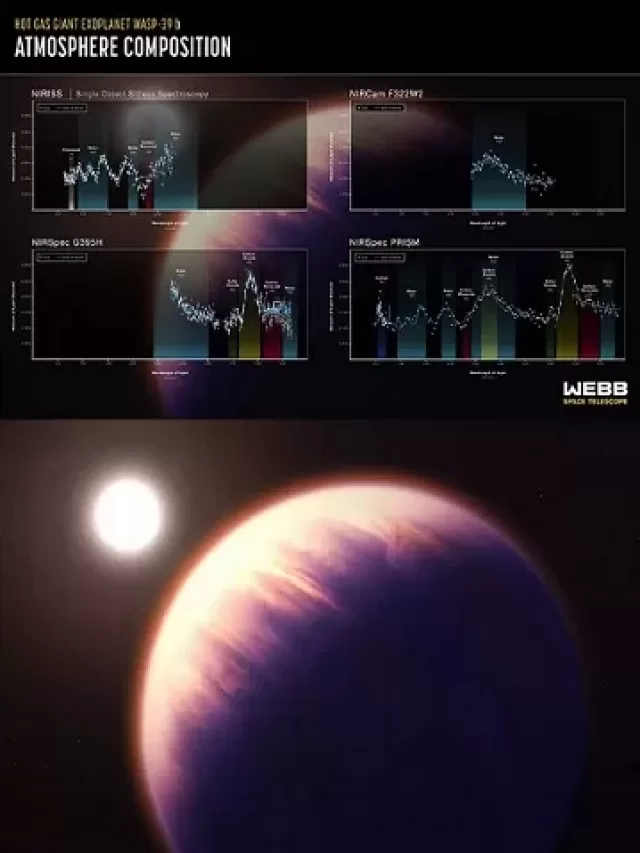 WASP-39 b, NASA’s Webb Space Telescope, JWST, reveals an Exoplanet Atmosphere as never seen, before and it has also spotted chemical reactions in an exoplanet's atmosphere