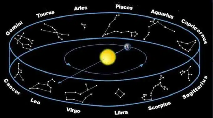 12 major constellations, taramandal nakshatra, 12 प्रमुख राशि नक्षत्र