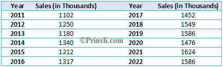 4 yearly Moving Average Method Question and answer example