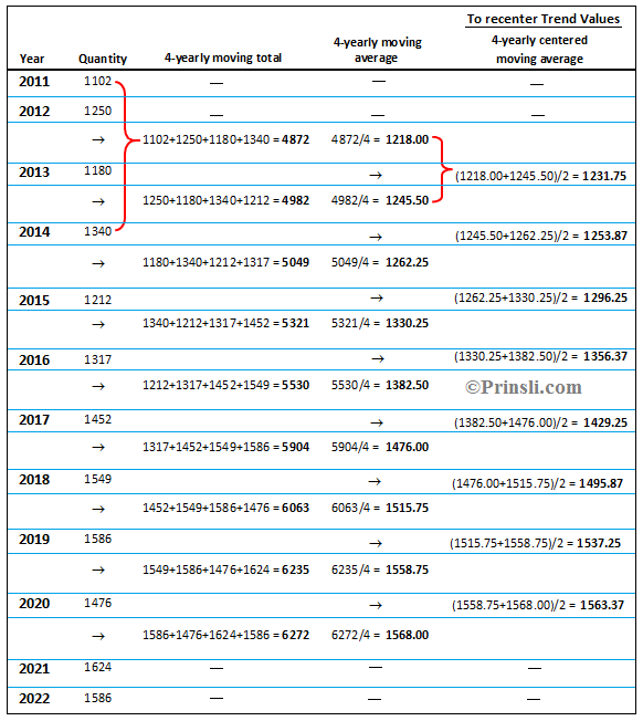 4 yearly Moving Average Method Question and answer