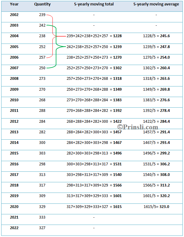 Moving Average Method for Time Series Forecasting in statistics