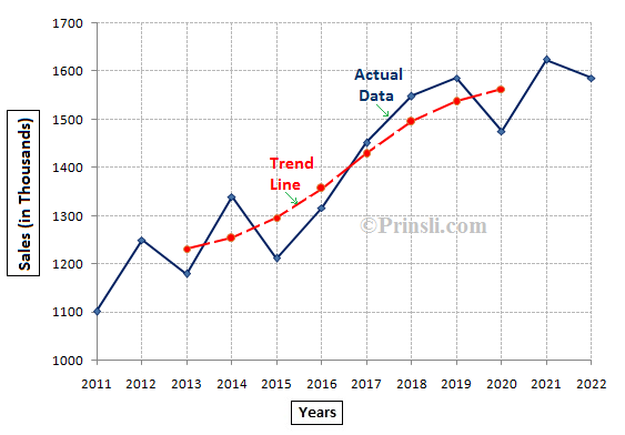 graph of trend line by 4-yearly moving average method to time series data