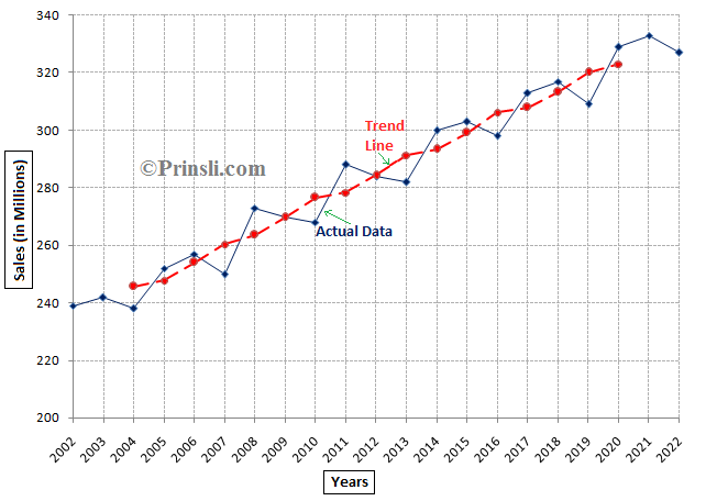 graph of trend line by 5-yearly moving average method to time series data