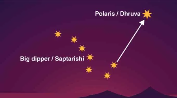 saptarishi taramandal kya hai, big dipper