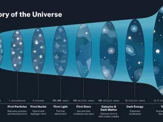 history of universe origin theory nasa, बिग बैंग सिद्धांत, बिग बैंग के बाद क्या हुआ, ब्रह्माण्ड की उत्पत्ति