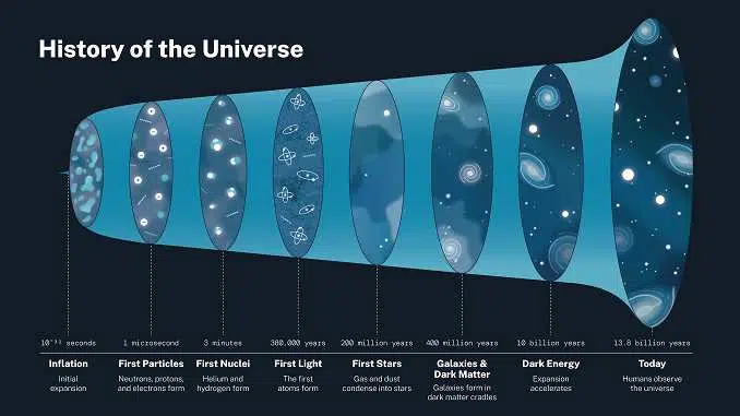 history of universe origin theory nasa, बिग बैंग सिद्धांत, बिग बैंग के बाद क्या हुआ, ब्रह्माण्ड की उत्पत्ति