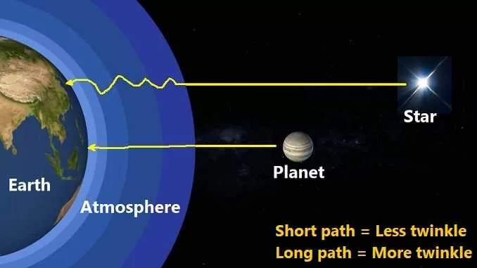 why do stars twinkle but planets dont, tare kyon timtimate hai