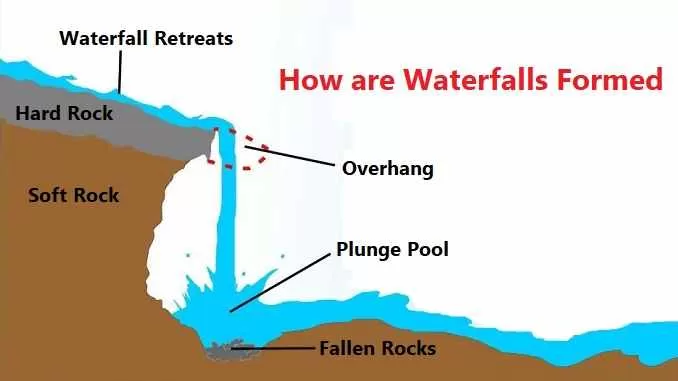 What is a waterfall? How are waterfalls formed?