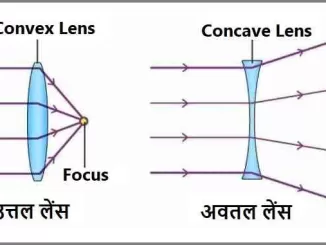 convex lens and concave lens converging diverging lenses uttal avtal