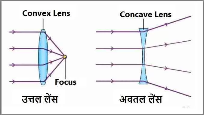 convex lens and concave lens converging diverging lenses uttal avtal