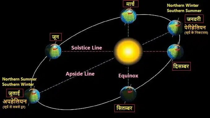 how seasons are formed on earth, earth perihelion aphelion distance, Why is the earth tilted 23.5 degrees